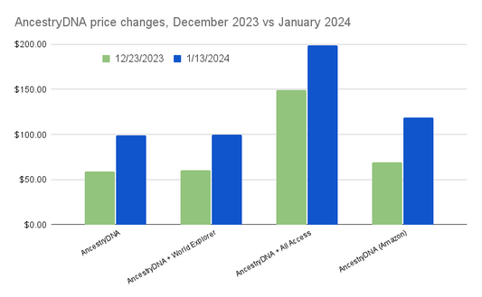 Ancestry piles on more fees, including new "AncestryDNA Plus" for formerly free features