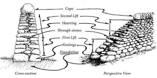 Learning to build a dry stone wall ... and the history of stone walls in America